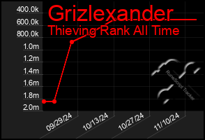 Total Graph of Grizlexander