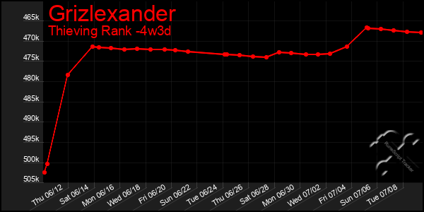 Last 31 Days Graph of Grizlexander