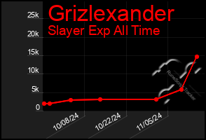 Total Graph of Grizlexander