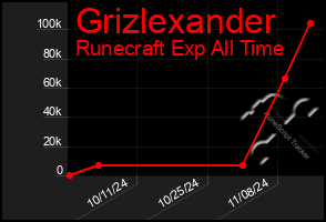 Total Graph of Grizlexander