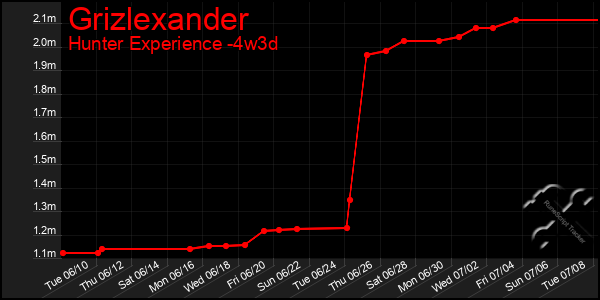 Last 31 Days Graph of Grizlexander