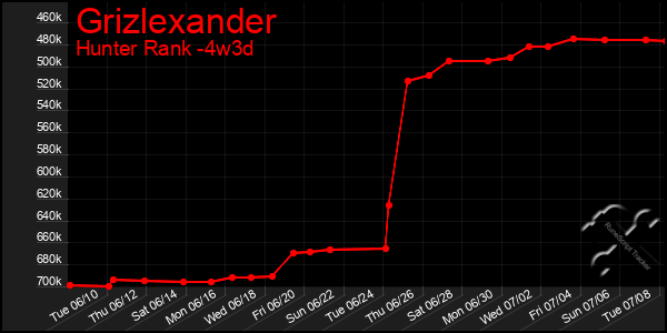 Last 31 Days Graph of Grizlexander