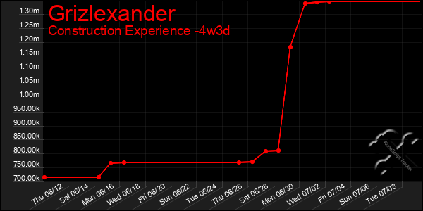 Last 31 Days Graph of Grizlexander