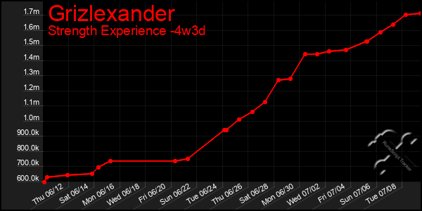 Last 31 Days Graph of Grizlexander