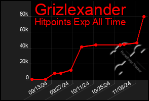 Total Graph of Grizlexander