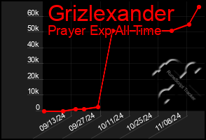 Total Graph of Grizlexander