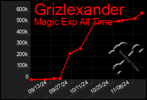 Total Graph of Grizlexander