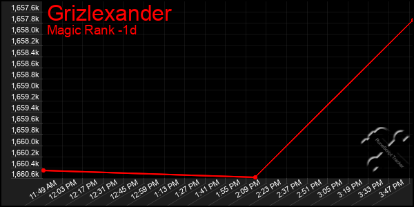 Last 24 Hours Graph of Grizlexander