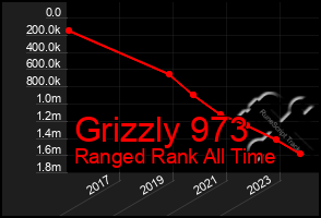 Total Graph of Grizzly 973