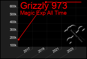 Total Graph of Grizzly 973