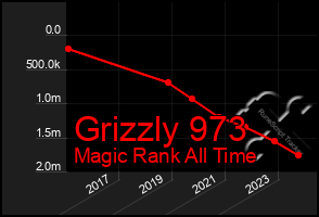 Total Graph of Grizzly 973