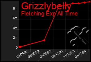 Total Graph of Grizzlybelly