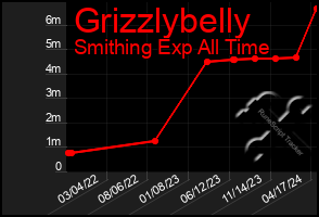 Total Graph of Grizzlybelly