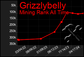 Total Graph of Grizzlybelly