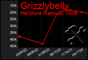 Total Graph of Grizzlybelly