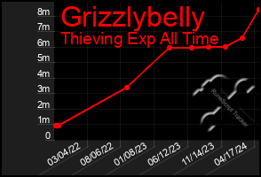 Total Graph of Grizzlybelly