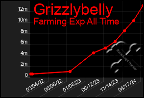 Total Graph of Grizzlybelly
