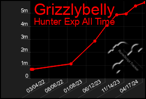 Total Graph of Grizzlybelly