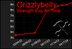 Total Graph of Grizzlybelly