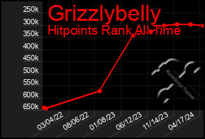Total Graph of Grizzlybelly