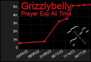 Total Graph of Grizzlybelly