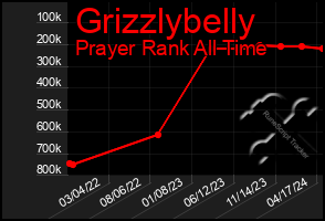 Total Graph of Grizzlybelly