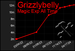 Total Graph of Grizzlybelly