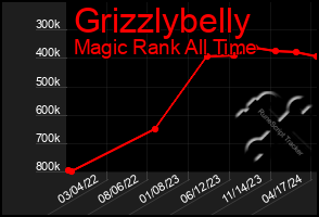 Total Graph of Grizzlybelly