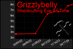 Total Graph of Grizzlybelly