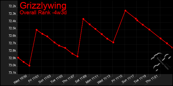 Last 31 Days Graph of Grizzlywing