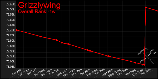 1 Week Graph of Grizzlywing