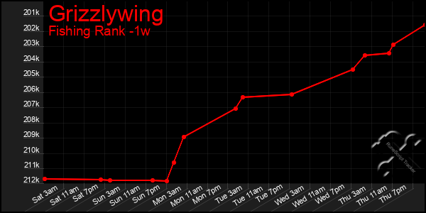 Last 7 Days Graph of Grizzlywing