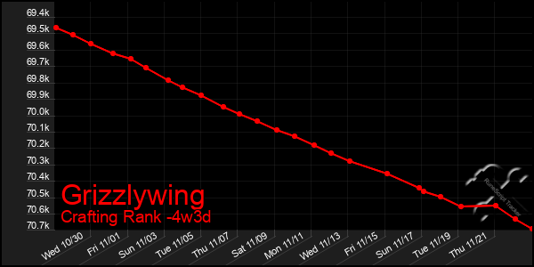 Last 31 Days Graph of Grizzlywing