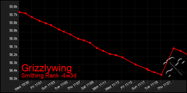 Last 31 Days Graph of Grizzlywing