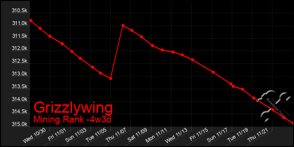 Last 31 Days Graph of Grizzlywing