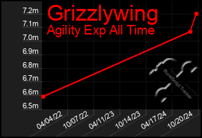 Total Graph of Grizzlywing