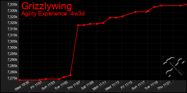 Last 31 Days Graph of Grizzlywing