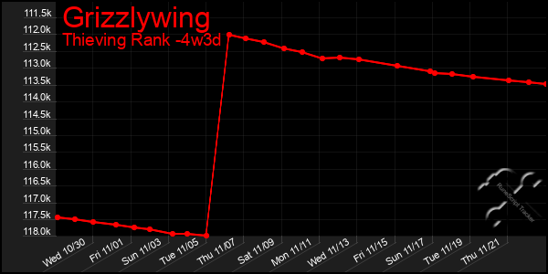 Last 31 Days Graph of Grizzlywing