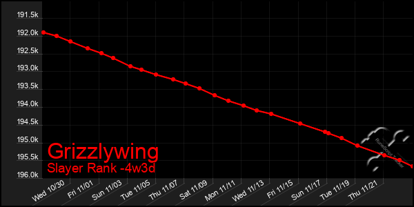 Last 31 Days Graph of Grizzlywing