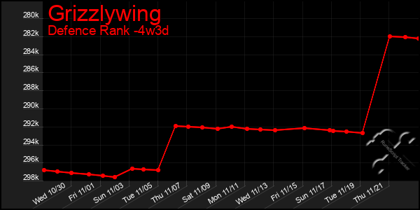 Last 31 Days Graph of Grizzlywing