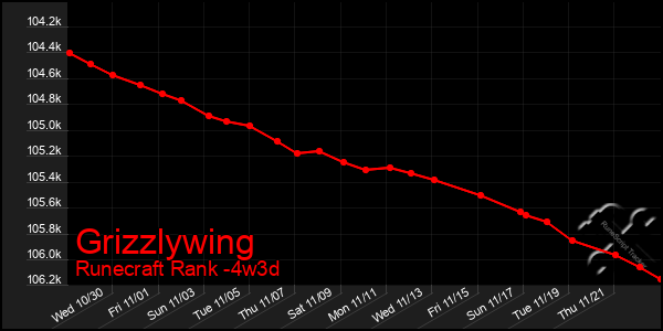 Last 31 Days Graph of Grizzlywing