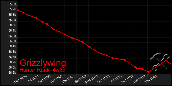 Last 31 Days Graph of Grizzlywing