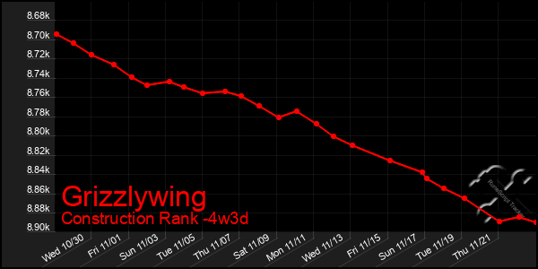 Last 31 Days Graph of Grizzlywing