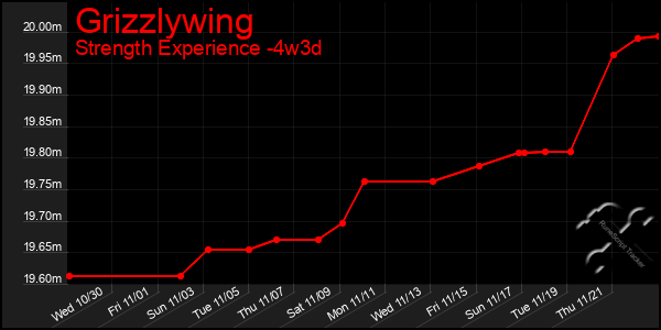 Last 31 Days Graph of Grizzlywing