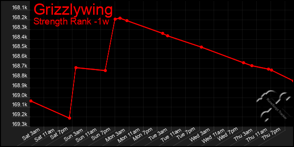 Last 7 Days Graph of Grizzlywing