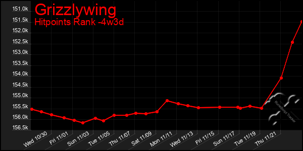 Last 31 Days Graph of Grizzlywing