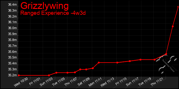 Last 31 Days Graph of Grizzlywing