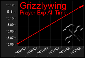 Total Graph of Grizzlywing