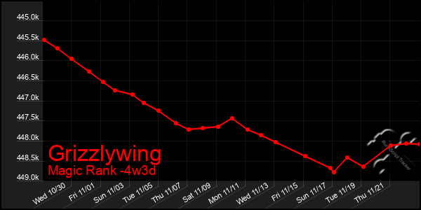 Last 31 Days Graph of Grizzlywing