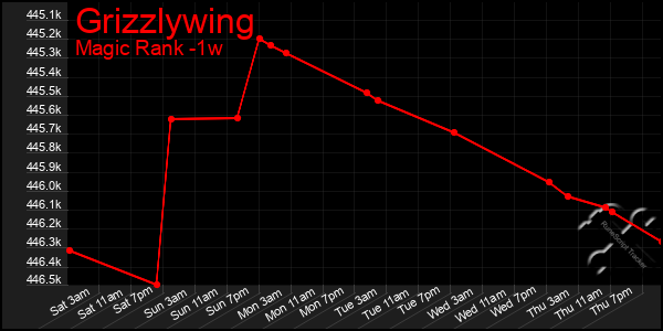 Last 7 Days Graph of Grizzlywing